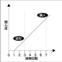 関心度グラフ